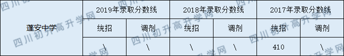 蓬安中學(xué)2020年中考錄取分?jǐn)?shù)線(xiàn)是多少？