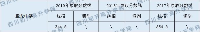 2020盤龍中學初升高錄取線是否有調(diào)整？