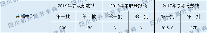 南部中學2020年中考錄取分數(shù)線是多少？