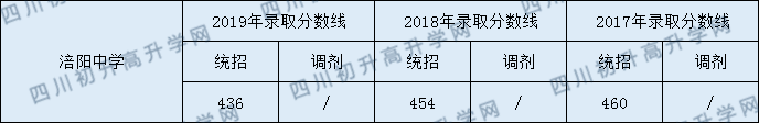 2020涪陽中學(xué)初升高錄取線是否有調(diào)整？