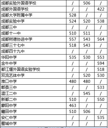 2020年成都大學附屬中學排名怎么樣？
