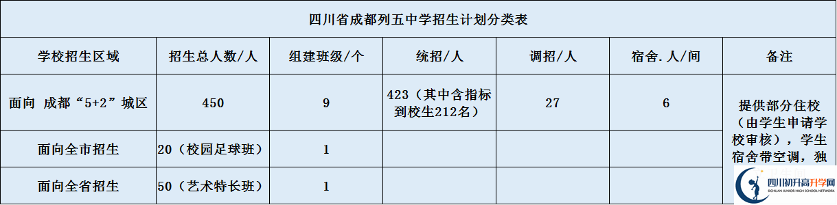 成都市列五中學(xué)2020年招生計(jì)劃是什么？