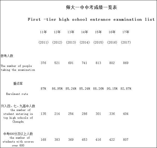成都龍泉師大一中2020年排名高不高？
