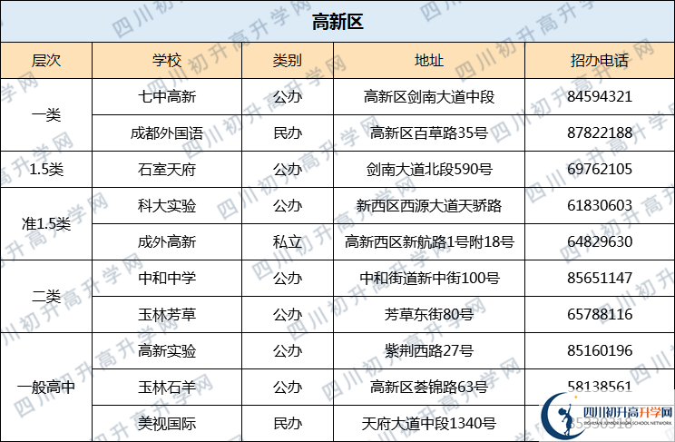 七中高新2020年排名高不高？