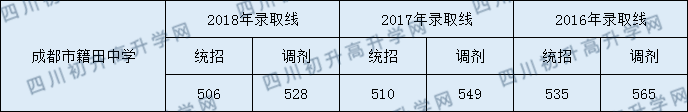 成都籍田中學(xué)2020年分數(shù)線是多少分？