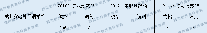 成都市實(shí)驗(yàn)外國(guó)語(yǔ)學(xué)校2020年分?jǐn)?shù)線中考是多少分？