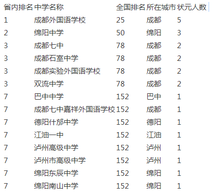 成都市實驗外國語學校2020年排名第幾？