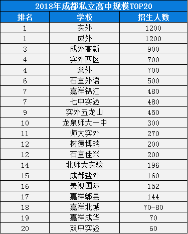 2020年成都棠湖外國語學(xué)校在成都排名是多少？