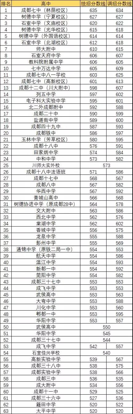 2020年成都7中排名第幾？