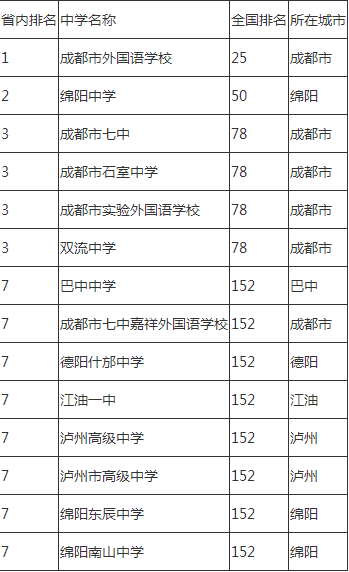 2020年石室中學(xué)排名怎么樣？