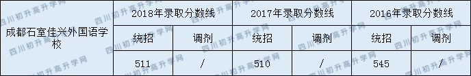 成都石室佳興外國語學(xué)校2020年收分線是多少？