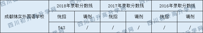 成都綿實(shí)外國語學(xué)校2020年收分是多少分？