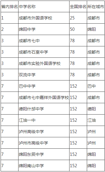 2020年成都市石室中學成都排名是多少？