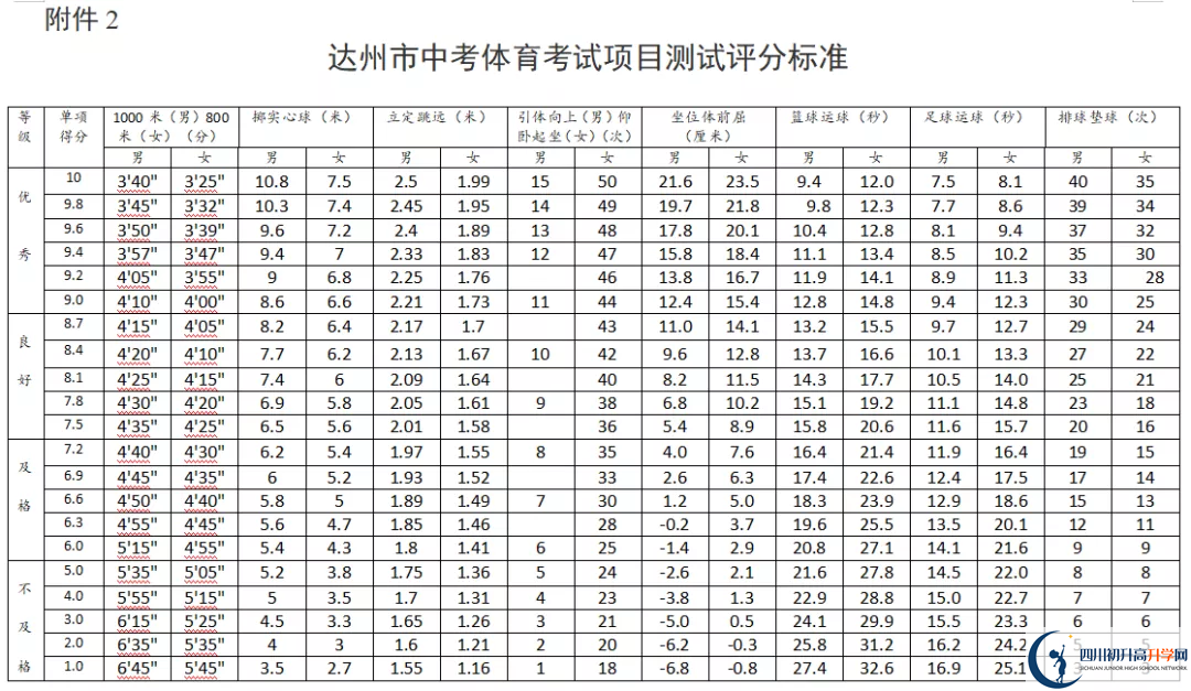 2021年達(dá)州中考體育考試評(píng)分標(biāo)準(zhǔn)是什么？