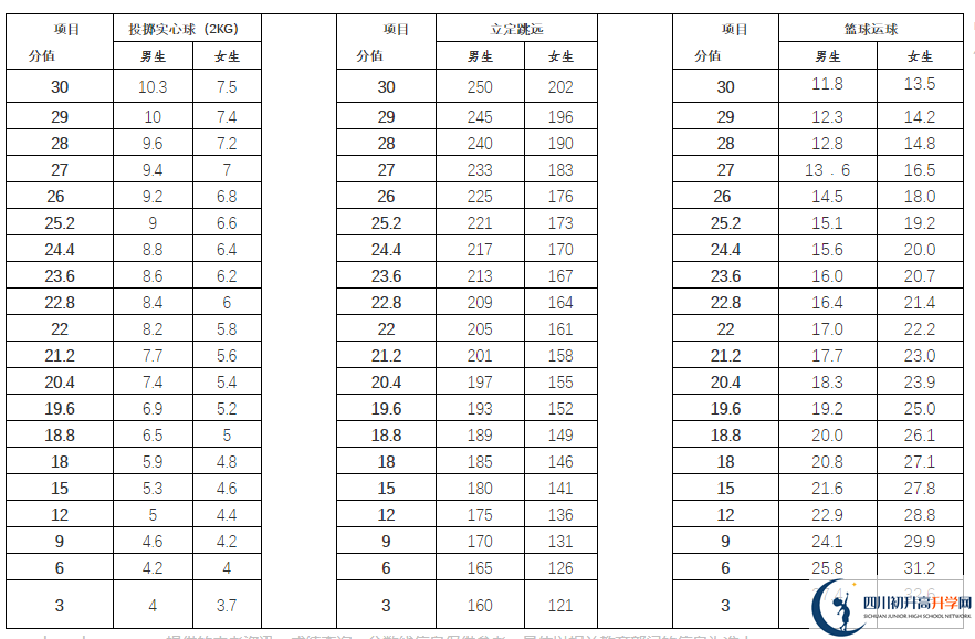 2021年雅安中考體育考試評分標(biāo)準(zhǔn)是什么？