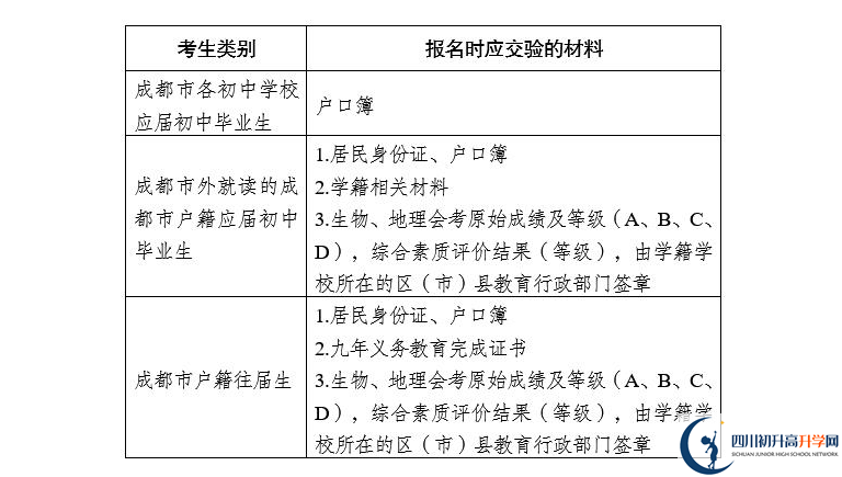 2021年成都中考報(bào)名安排來(lái)了！