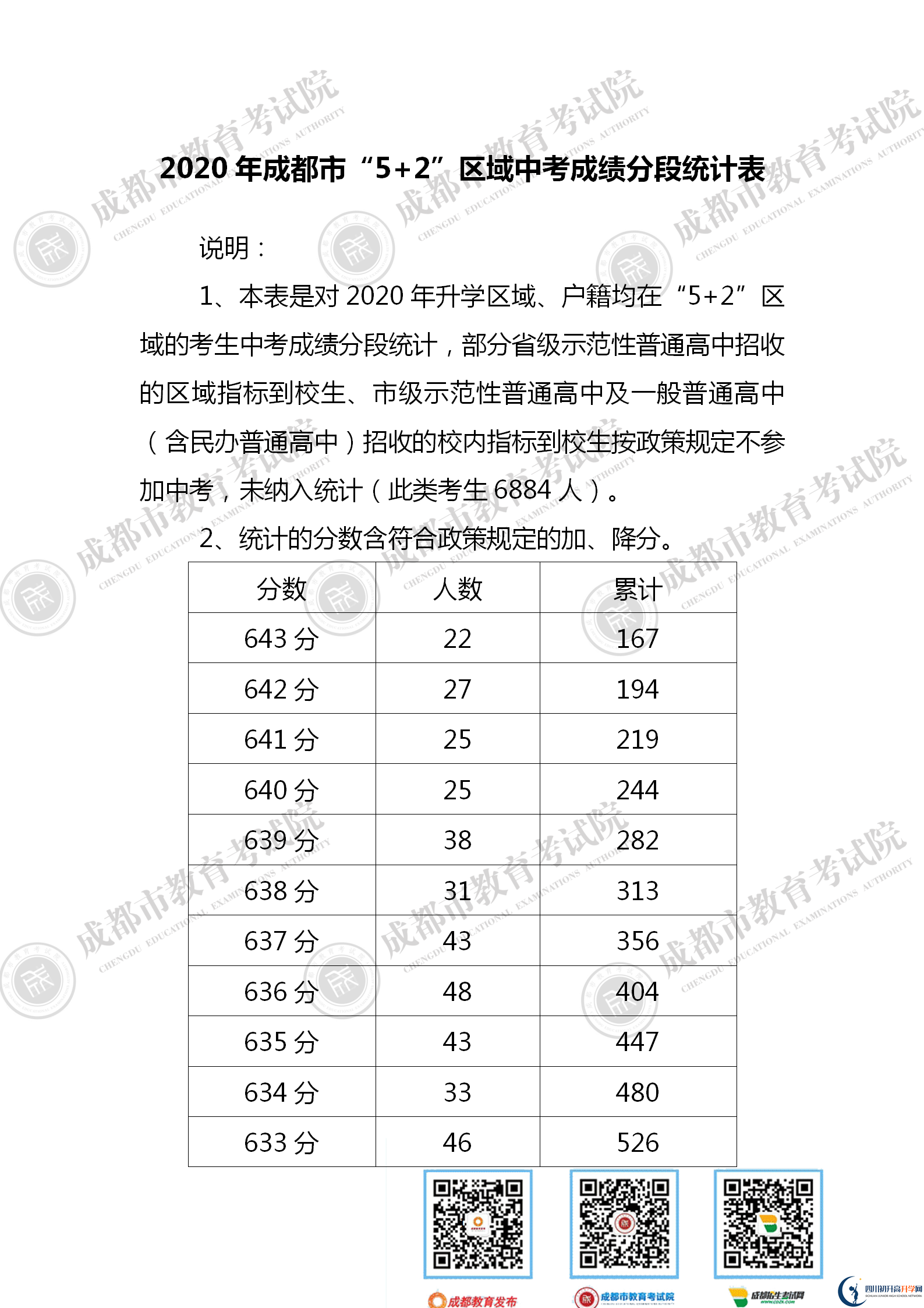 成都2021年中考分數(shù)線是依據(jù)什么劃分的？
