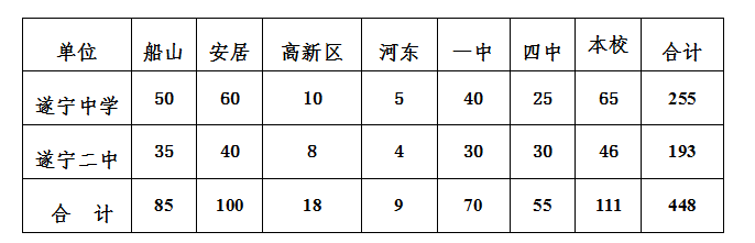 2021年遂寧中考錄取比例是多少？