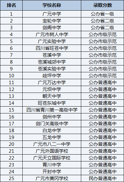 2021年寶興縣海南高級中學在雅安排名多少？