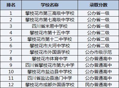2021年四川省攀枝花市第九中學在攀枝花排名多少？