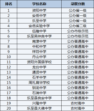 2021年石湍中學(xué)在資陽排名多少？