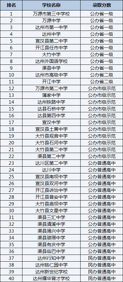 2021年開江縣普安中學在達州排名多少？