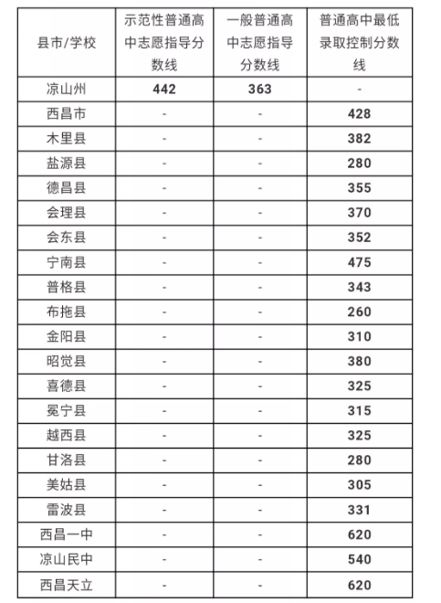 涼山州最近幾年中考的重點分?jǐn)?shù)線是多少？