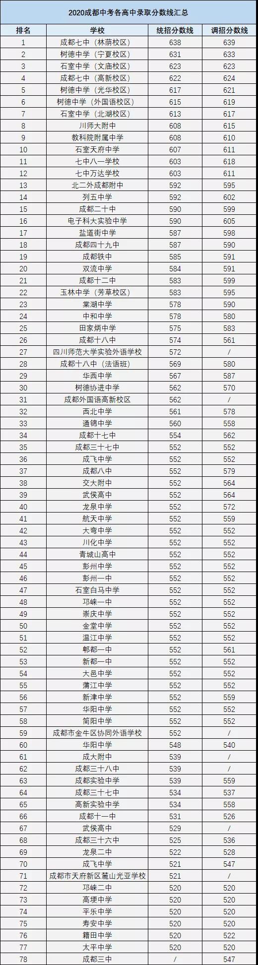 成都中考多少分可以上高中？