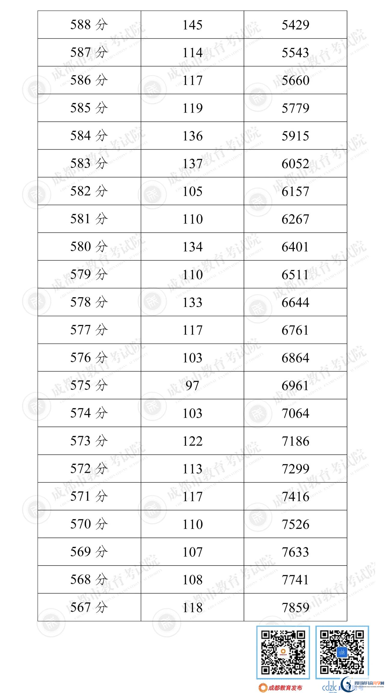成都彭州市2022年中考分數(shù)線是依據(jù)什么劃分的？