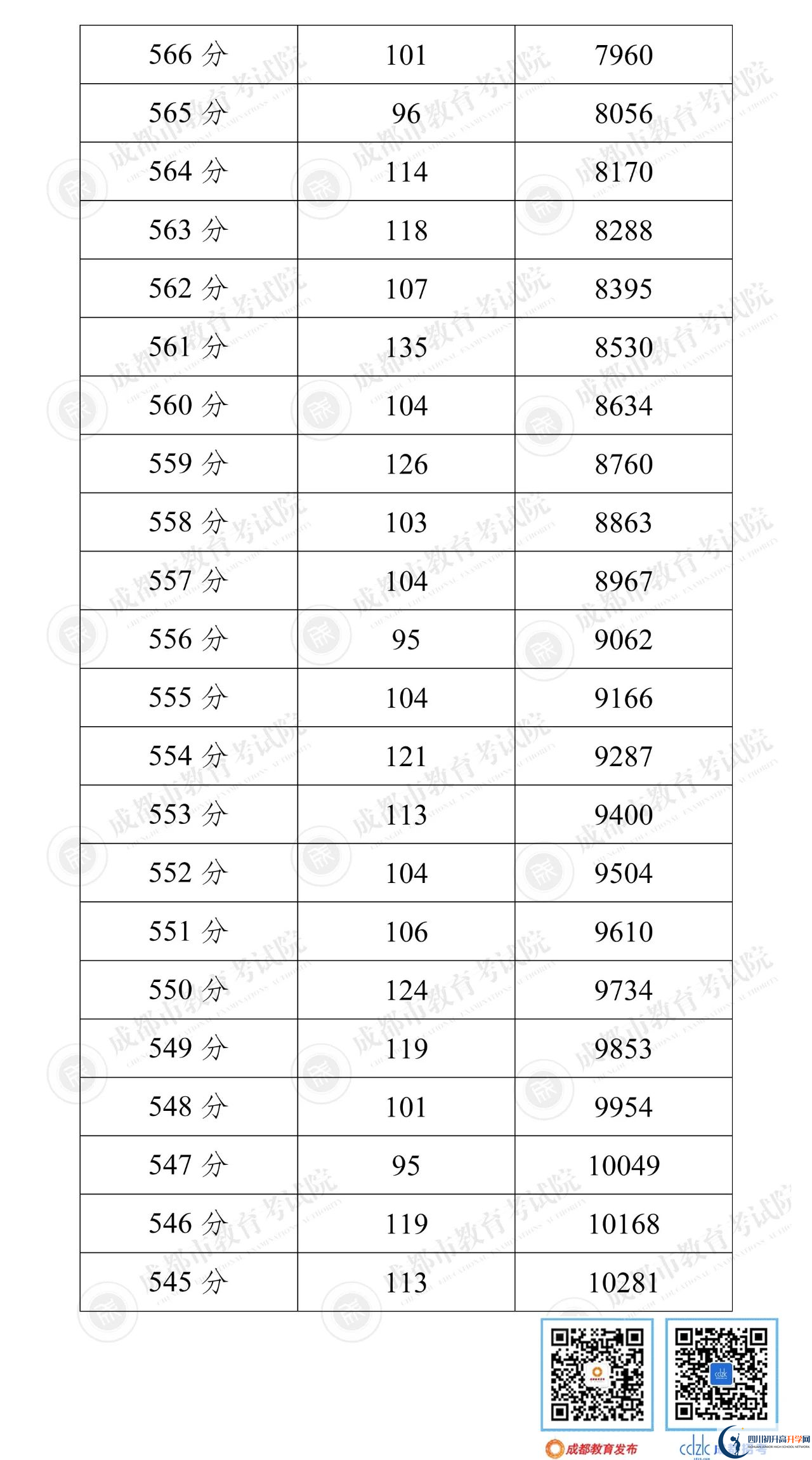 成都彭州市2022年中考分數(shù)線是依據(jù)什么劃分的？