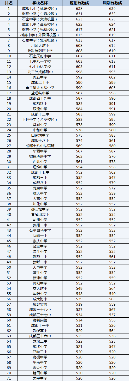 2022年成都華西中學(xué)排名情況是怎么樣？