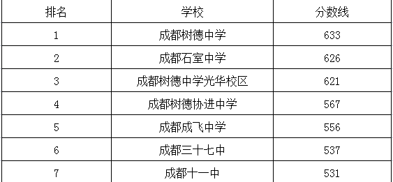 成都十一中在青羊區(qū)的排名是多少？