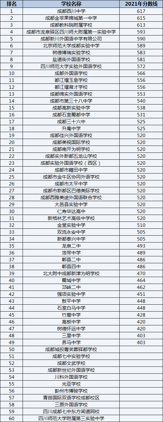 成都外國語學校排名第幾？