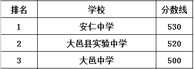 安仁中學(xué)在大邑縣的排名是多少？