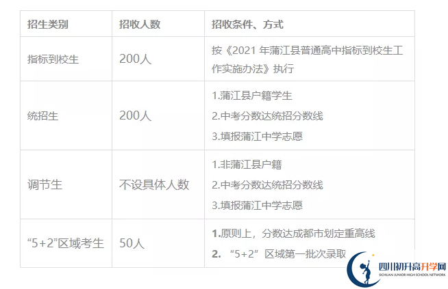 2022年成都市蒲江中學(xué)七中網(wǎng)班有多少個(gè)？