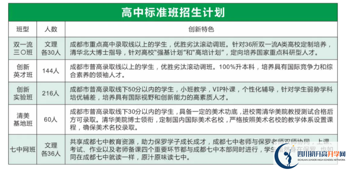 2022年眉山市保羅外國語學校創(chuàng)新實驗班有多少個？