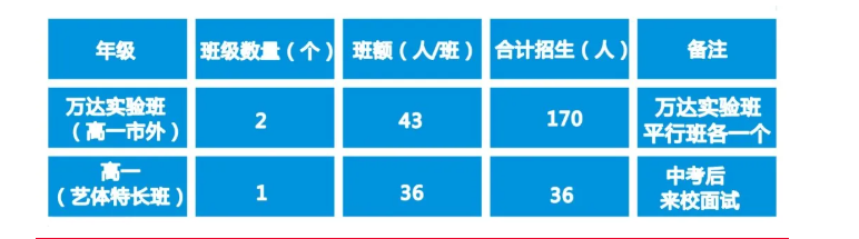 2022年廣元市黃岡學(xué)校藝體特長班有多少個？