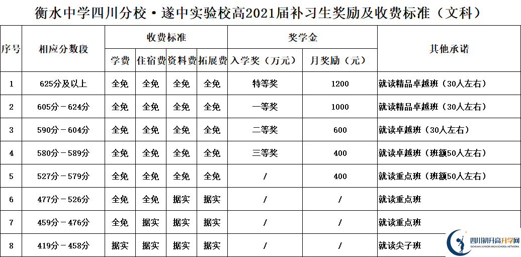 2022年遂寧市遂寧中學(xué)外國(guó)語實(shí)驗(yàn)學(xué)校高三復(fù)讀收費(fèi)標(biāo)準(zhǔn)