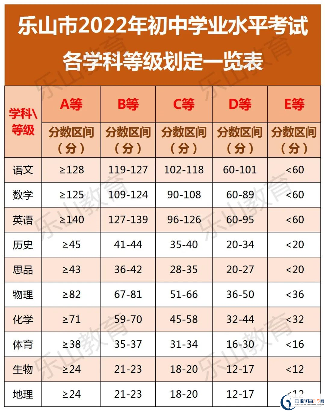 2022年樂(lè)山市峨邊中學(xué)中考錄取分?jǐn)?shù)線(xiàn)是多少？