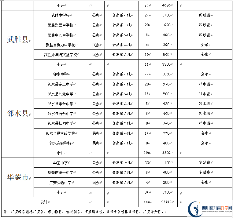 2022年廣安市中考錄取比例是多少？