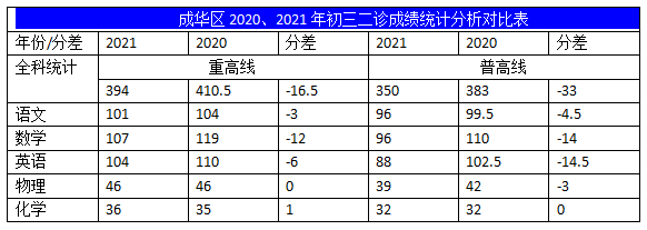 2022年成都中考二診考試有何變化？