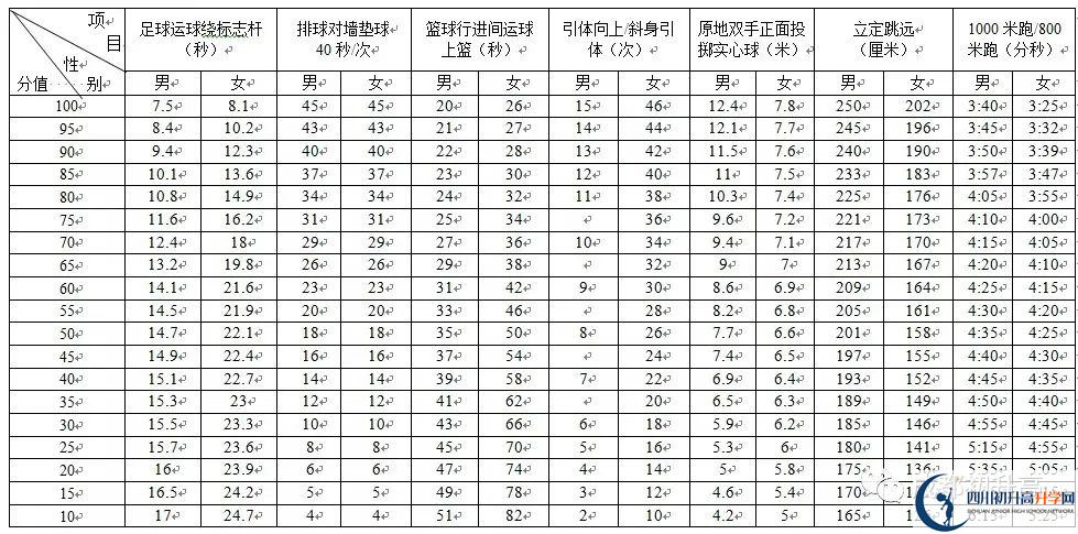 2022年成都市龍泉驛區(qū)中考最新政策，有何變化？