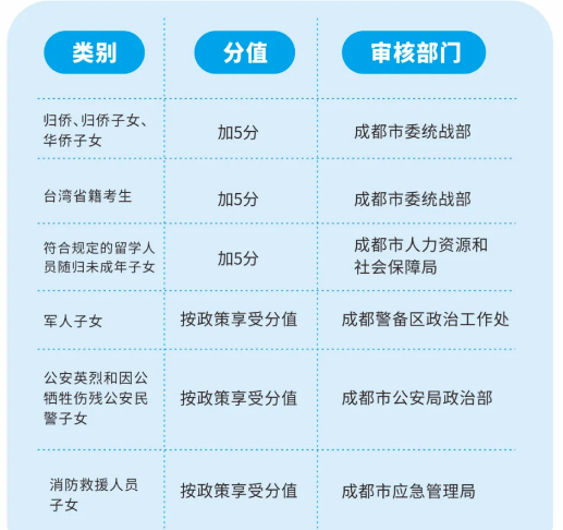 2022年成都市中考加分如何申請(qǐng)辦理，資料獲取