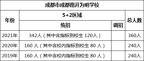 成都市成都南開為明學(xué)校2022年招生計劃是多少？