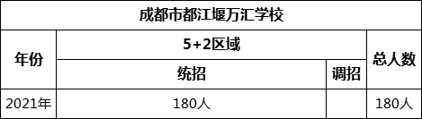成都市都江堰萬匯學(xué)校2022年招生計劃是多少？