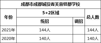 成都市成都城投菁芙蓉驛都學(xué)校2022年招生人數(shù)是多少？