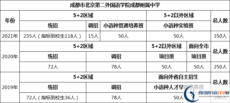成都市北二外國語學院成都附屬中學2022年招生人數(shù)是多少？