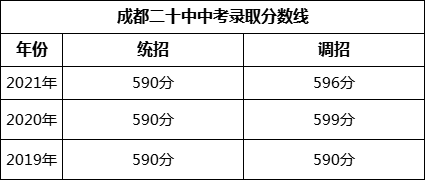 成都市成都二十中2022年中考錄取分?jǐn)?shù)線是多少？