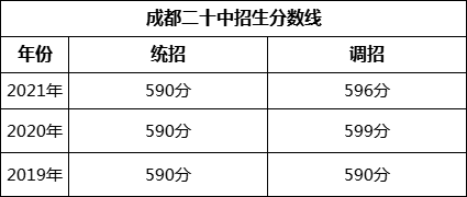 成都市成都二十中2022年招生分?jǐn)?shù)線是多少？