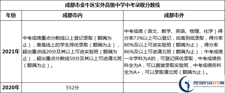 成都市金牛區(qū)實外高級中學2022年中考錄取分數(shù)線是多少？